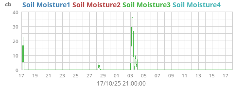 monthmoistsoil