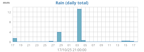 monthrain