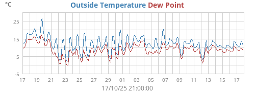 monthtempdew