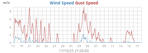monthwind