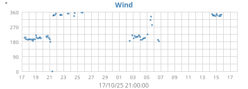monthwinddir