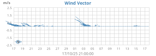 monthwindvec