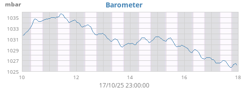 weekbarometer