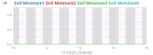 weekmoistsoil