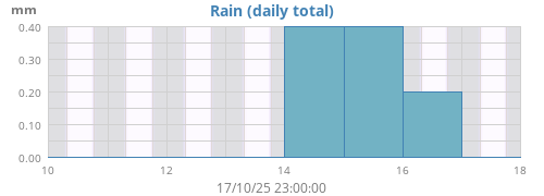 weekrain
