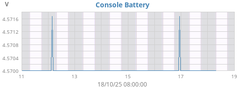 weekvolt