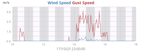 weekwind
