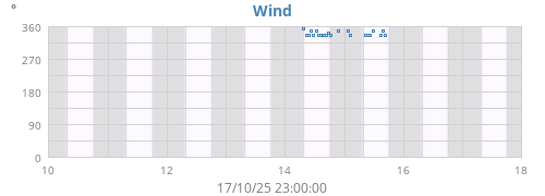 weekwinddir