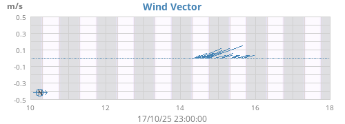 weekwindvec