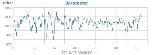 yearbarometer
