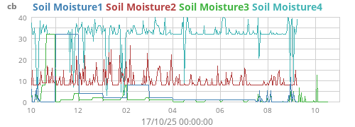 yearmoistsoil