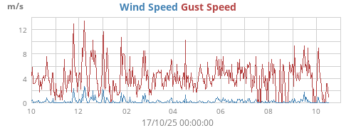 yearwind