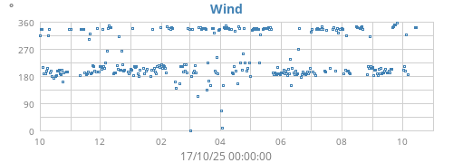 yearwinddir